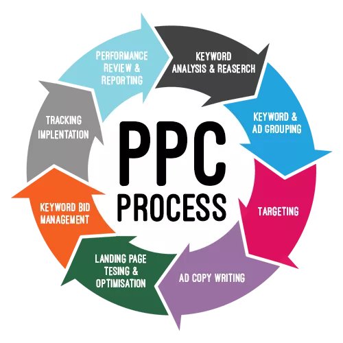 google ads strategy | Digital Octapus Marketing Agency