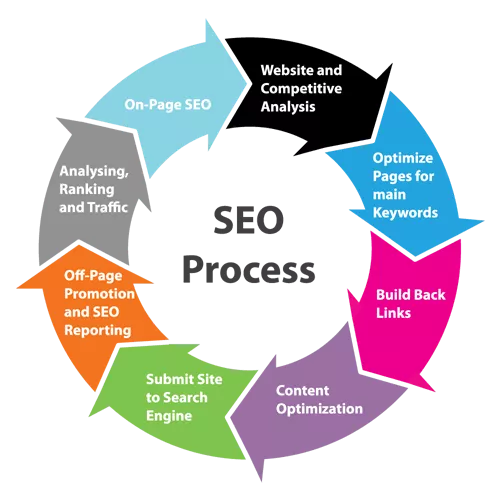 seo strategy | Digital Octapus Marketing Agency