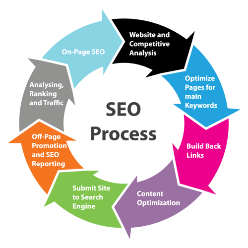 seo strategy | Digital Octapus Marketing Agency